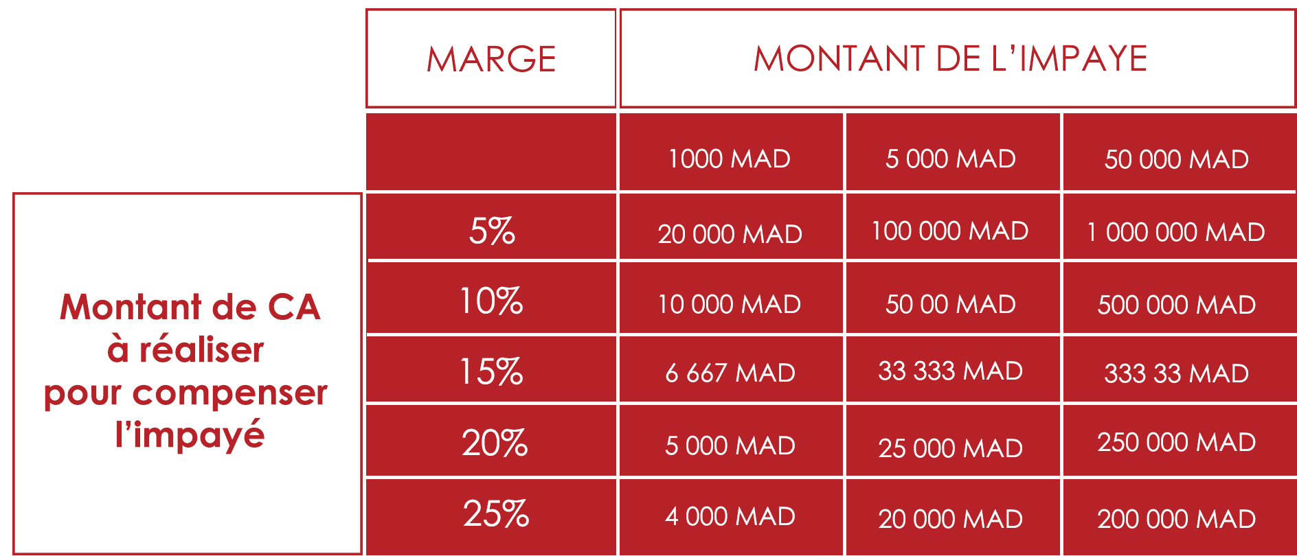 Montant-de-chiffre-d-affaires-a-realiser-pour-compenser-un-imaye